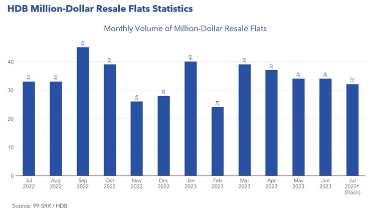 HDB Resale Million Dollar Resale Flats July 2023
